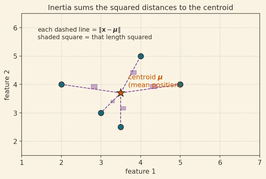 Figure — Choosing K (elbow method, silhouette score)