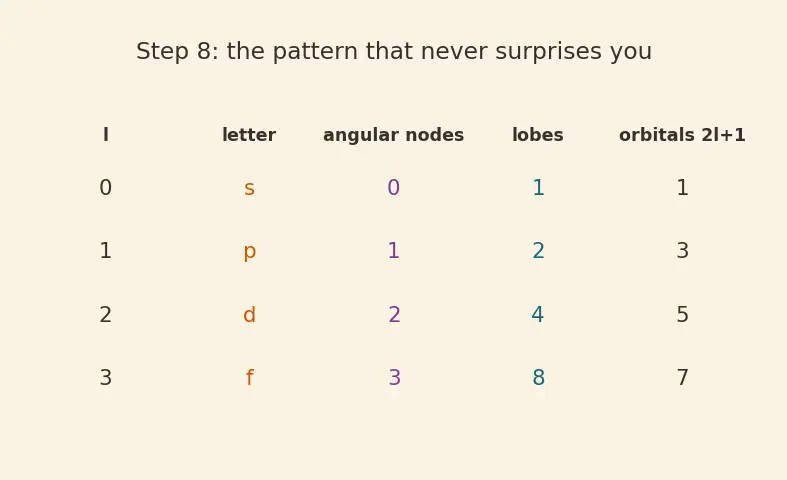 Figure — Orbital shapes — s (spherical), p (dumbbell), d (cloverleaf), f