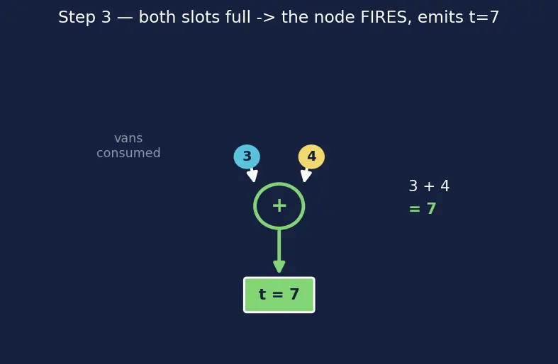 Figure — Dataflow architectures