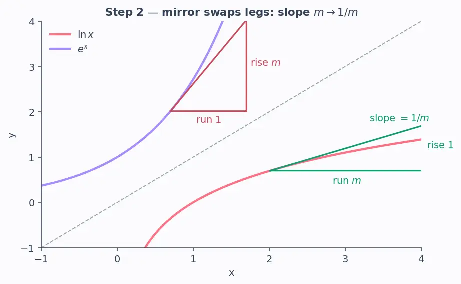 Figure — Derivatives of ln x and logₐ(x)