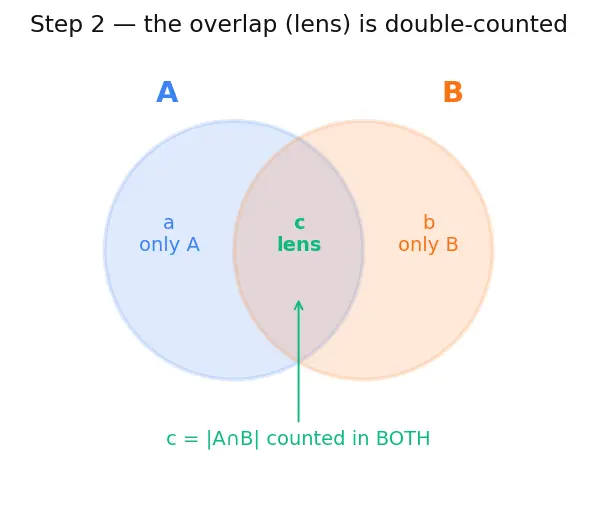 Figure — Inclusion-exclusion principle