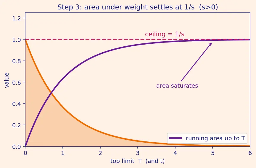 Figure — Transforms of standard functions — proofs