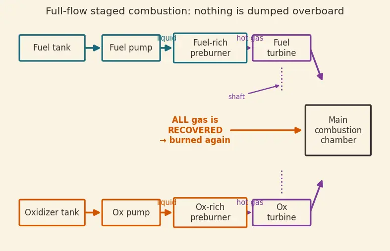 Figure — Staged combustion cycle — full flow, fuel-rich, oxidizer-rich preburners
