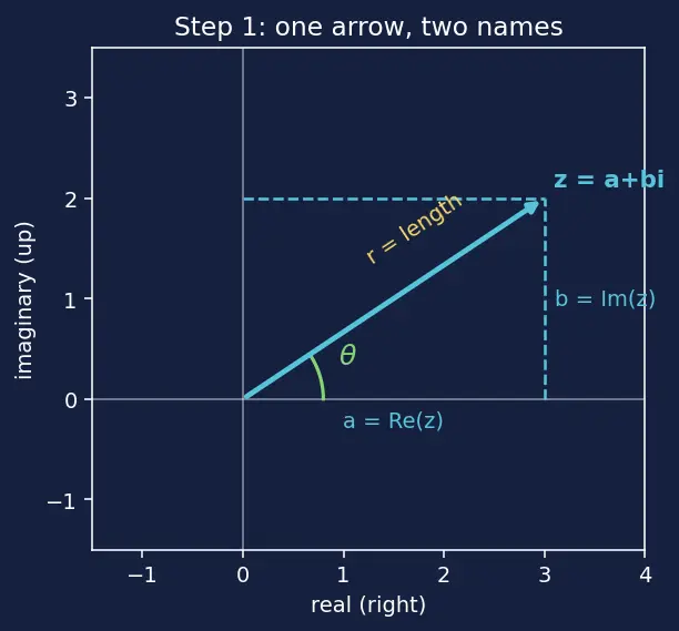 Figure — Algebraic operations — add, subtract, multiply, divide (rectangular and polar)