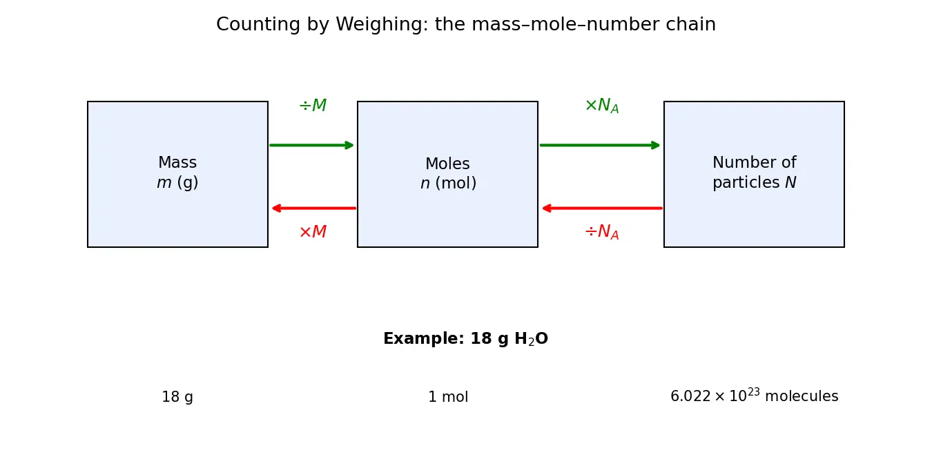 Figure — The mole concept — counting by weighing