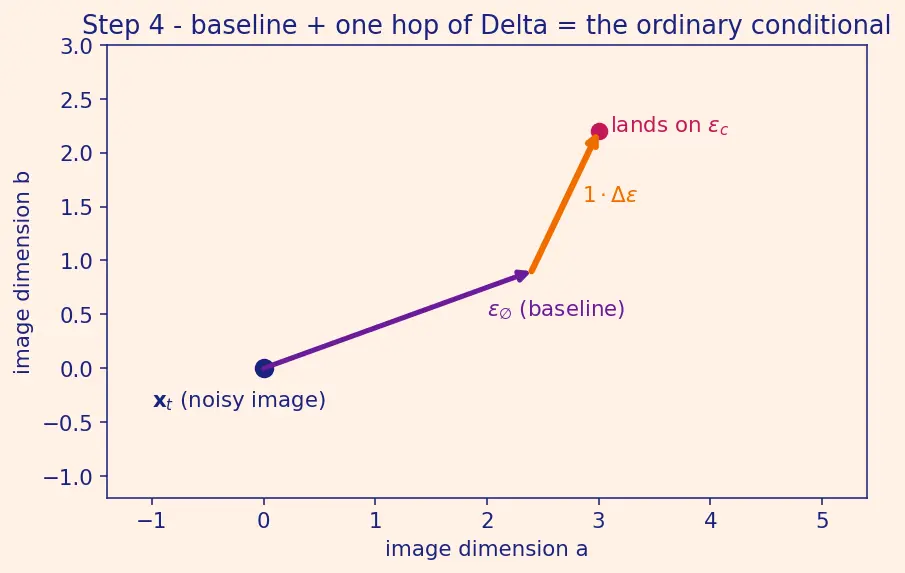Figure — Classifier-free guidance