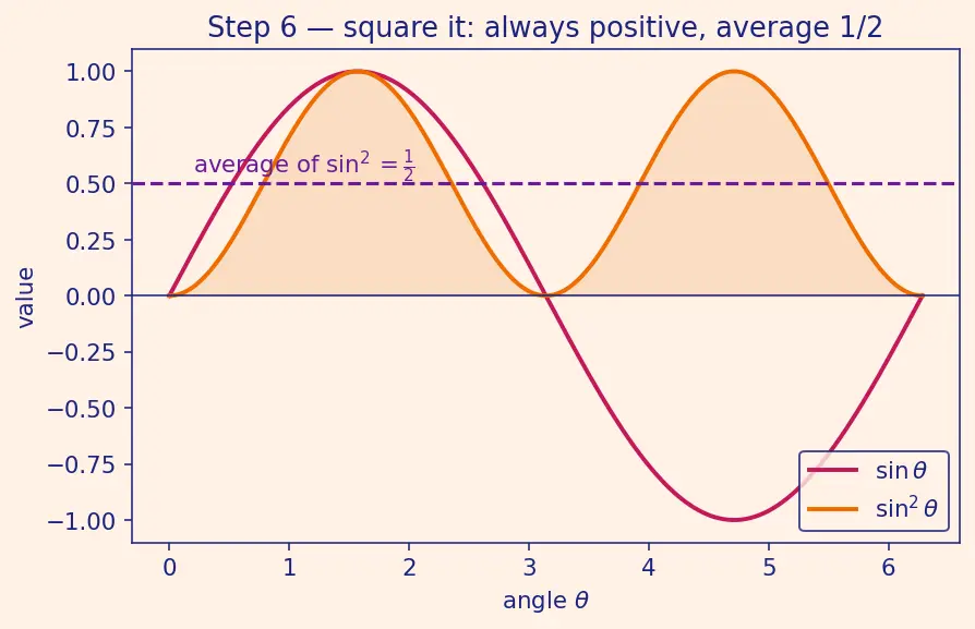 Figure — Distinguish DC vs AC signals