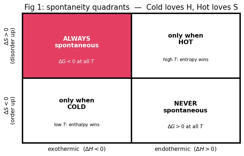 Figure — Gibbs free energy ΔG = ΔH − TΔS; spontaneity criteria