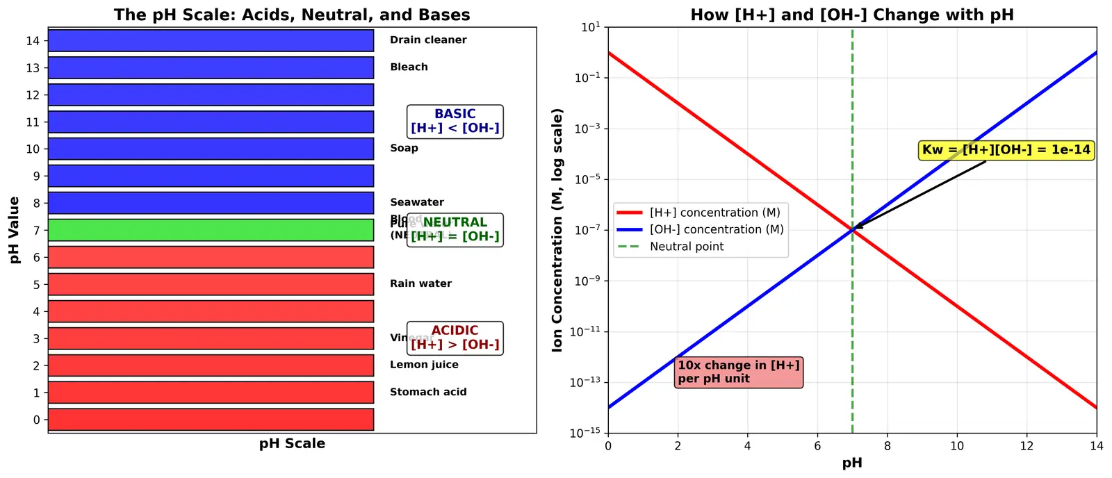 Figure — Distinguish acids, bases, and neutral solutions