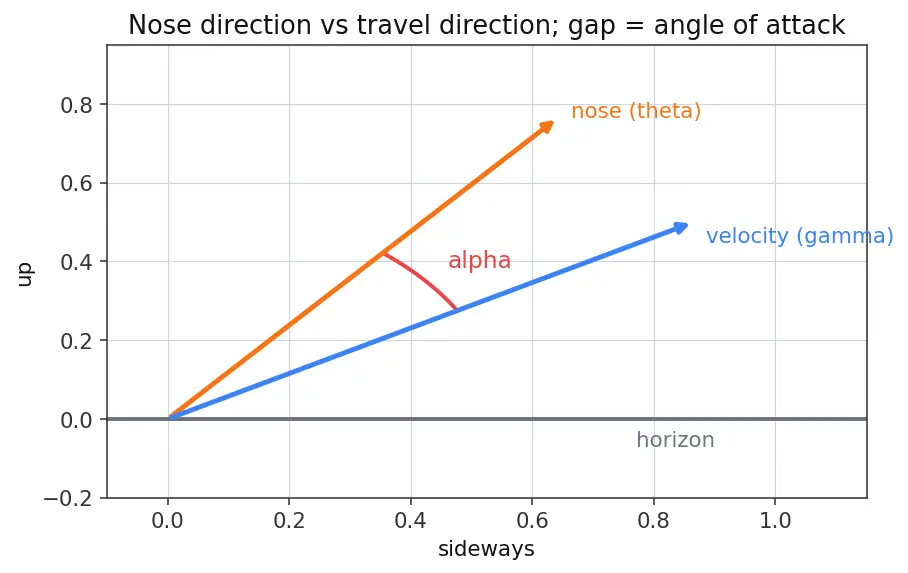 Figure — Gravity turn trajectory — pitch rate from aerodynamic angle of attack = 0