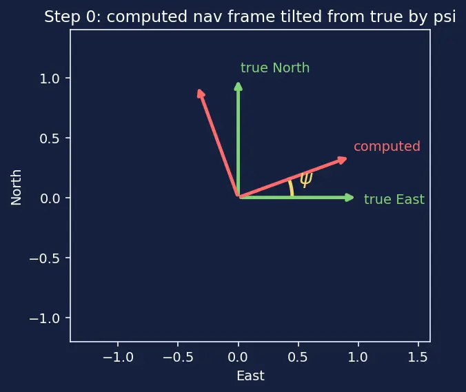 Figure — INS error propagation — error state equations