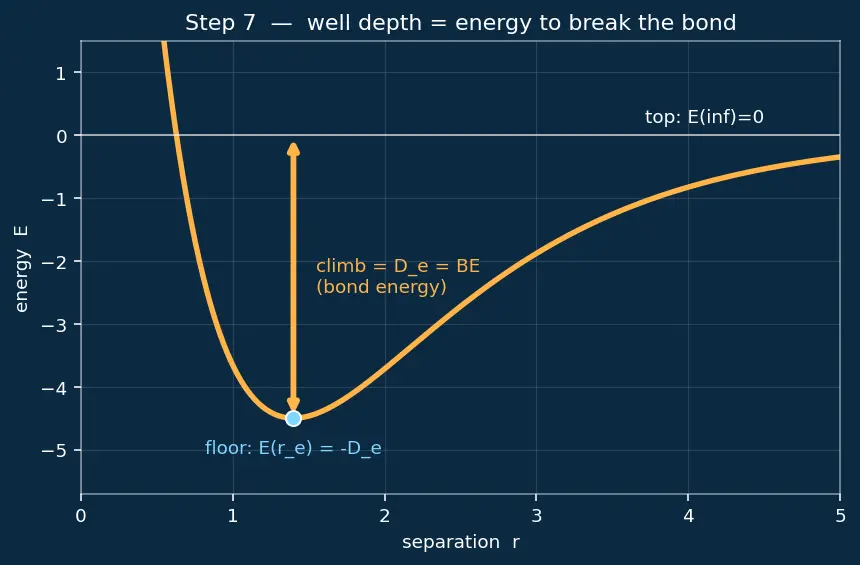 Figure — Covalent bonding — bond length, bond energy, bond order
