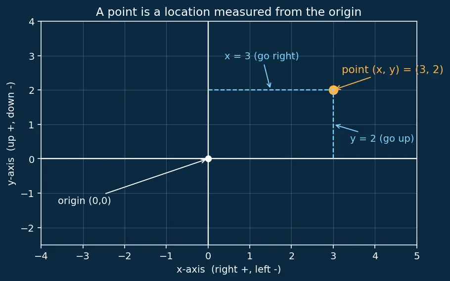 Figure — General second-degree equation Ax²+Bxy+Cy²+Dx+Ey+F=0 — discriminant classification