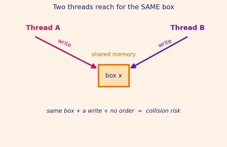 Figure — Thread Sanitizer (TSan)