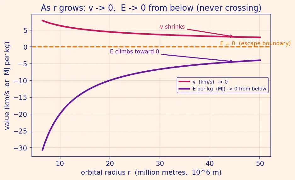 Figure — Circular orbit — velocity, period, energy