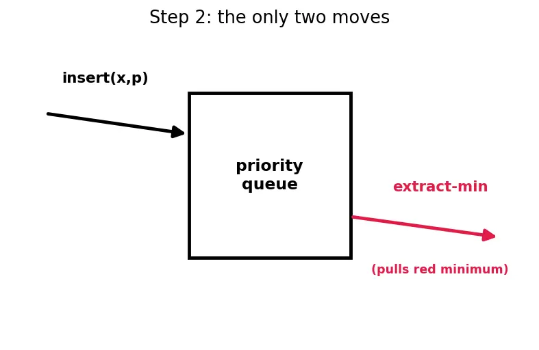 Figure — Priority Queue — concept (heap-based implementation covered later)