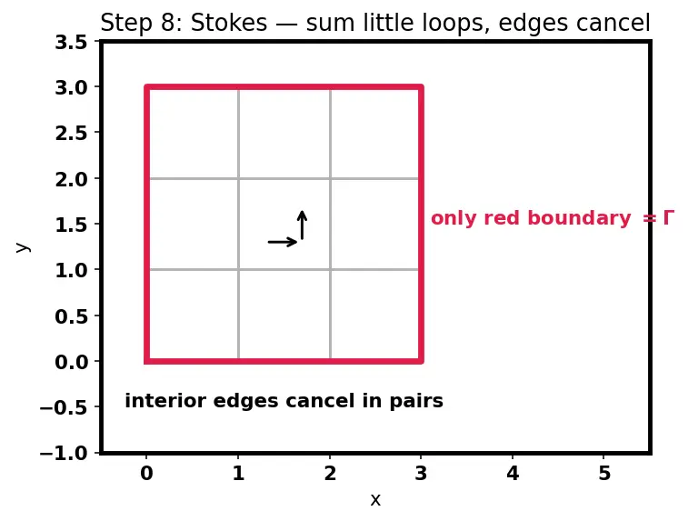 Figure — Vorticity — ω = ∇ × v, circulation Γ