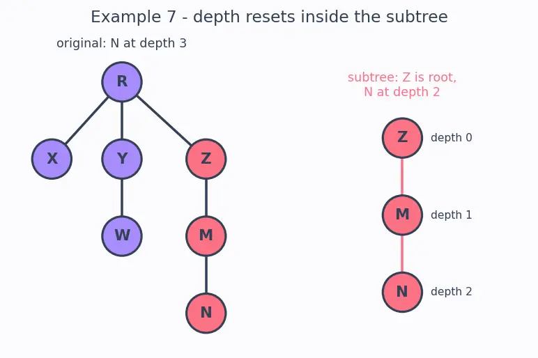 Figure — Tree terminology — root, leaf, height, depth, degree, subtree