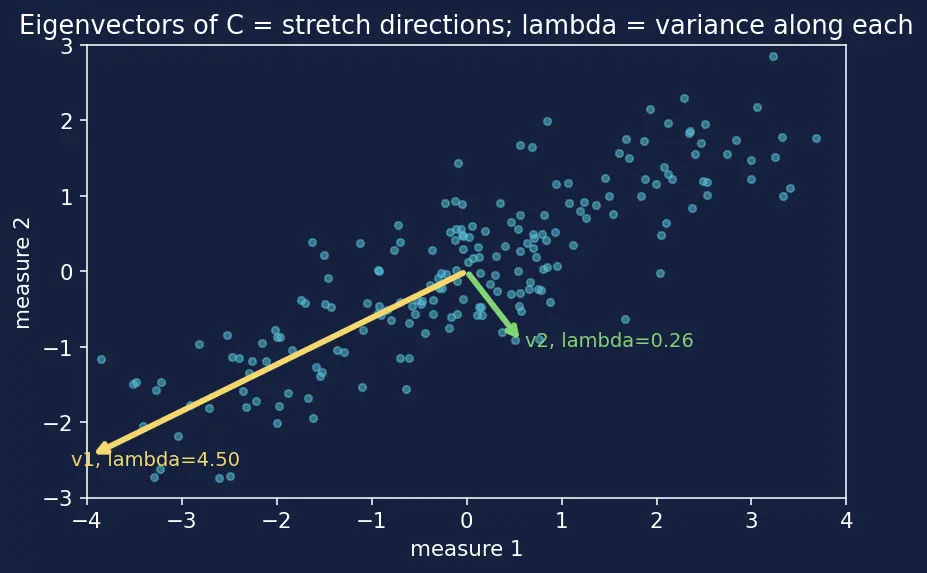 Figure — Explained variance and choosing components