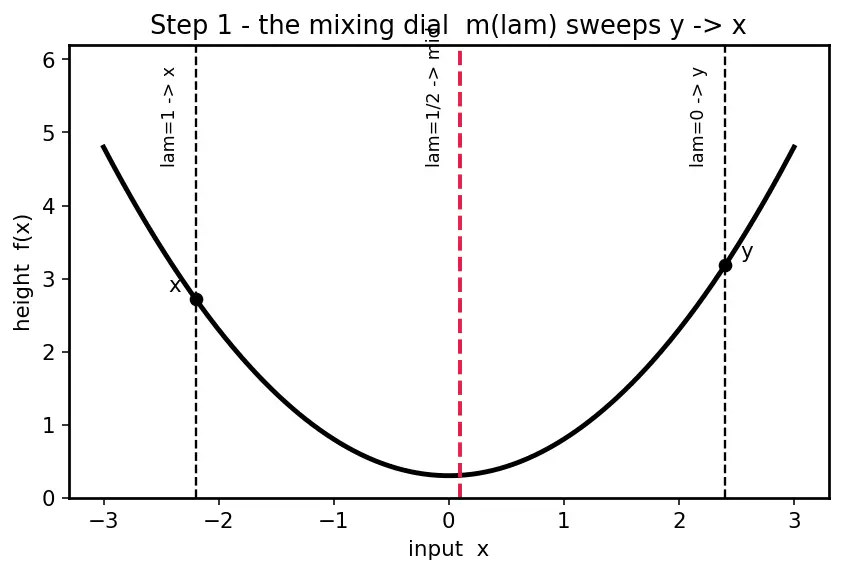 Figure — Convex vs non-convex functions
