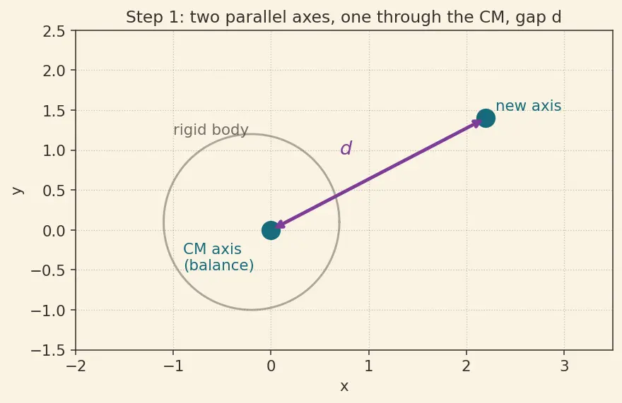 Figure — Parallel axis theorem — I = I_CM + Md² — proof