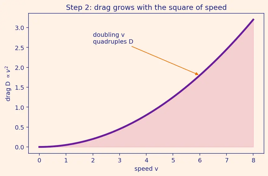 Figure — Reentry mechanics — ballistic coefficient β = m - (C_D A)