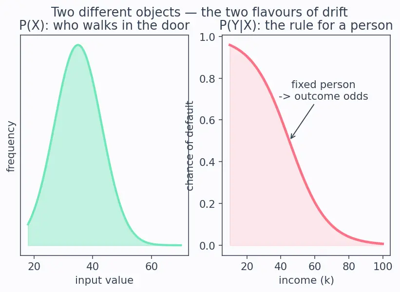 Figure — Data drift and concept drift detection