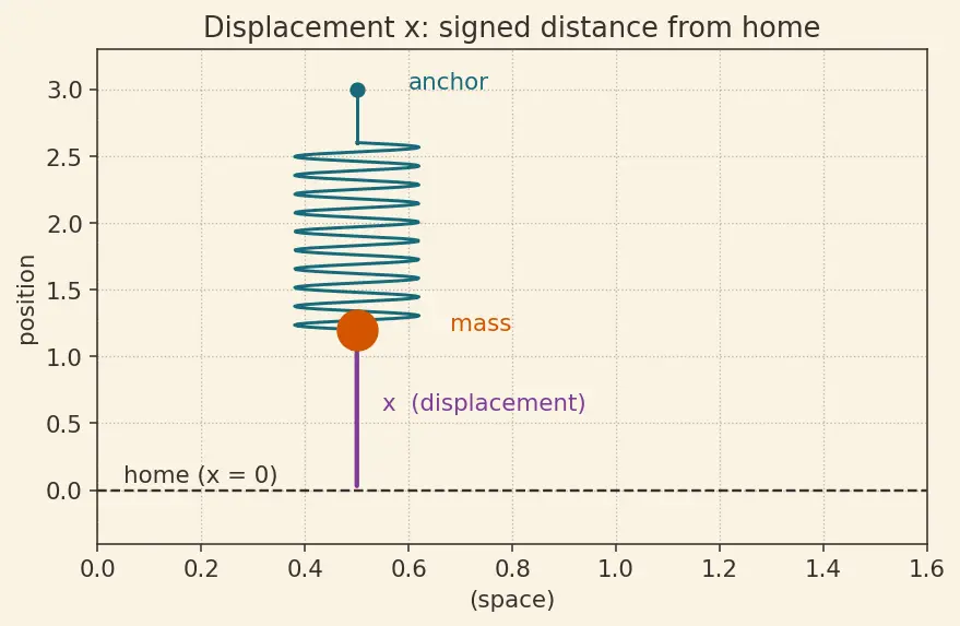 Figure — Resonance — physical consequences, design implications