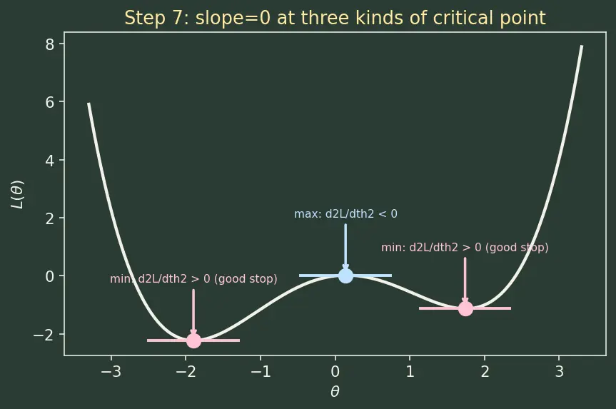 Figure — Gradient descent intuition and update rule