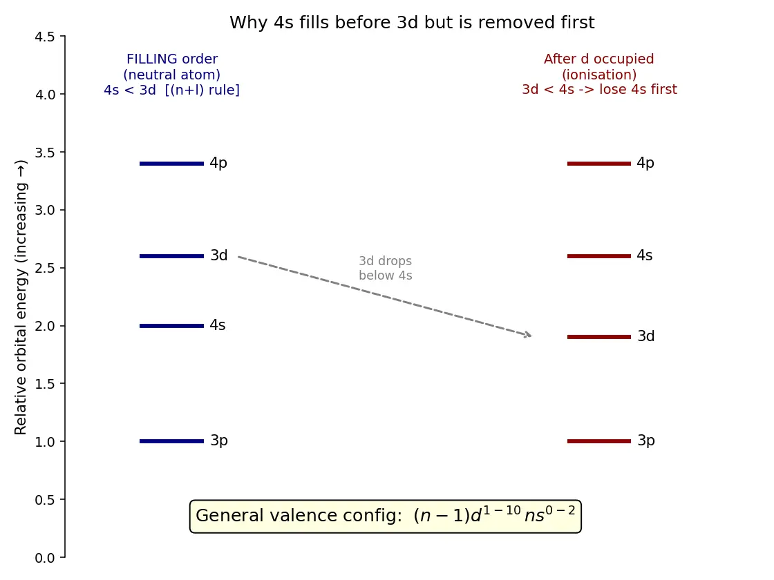 Figure — General electronic configuration (n−1)d¹⁻¹⁰ ns⁰⁻²
