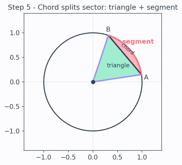 Figure — Circles — centre, radius, diameter, chord, arc, sector, segment
