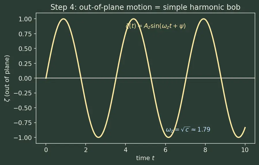 Figure — Halo orbits — linearized motion near Lagrange points