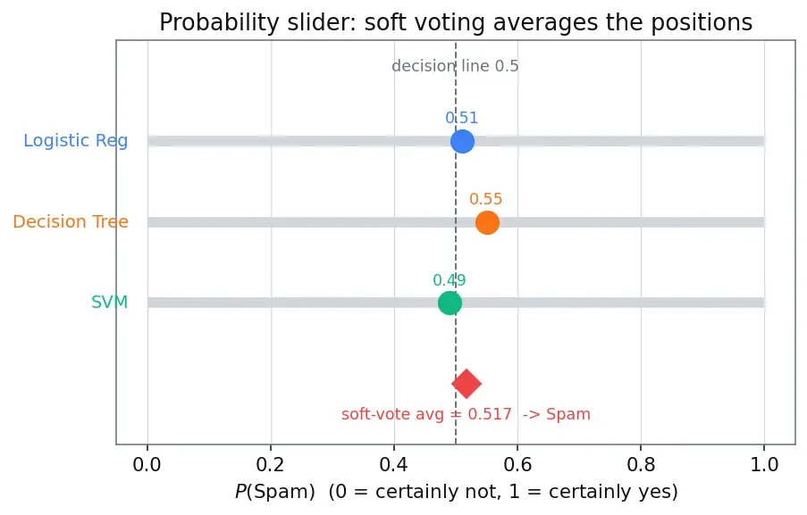Figure — Ensemble methods (voting, stacking, blending)