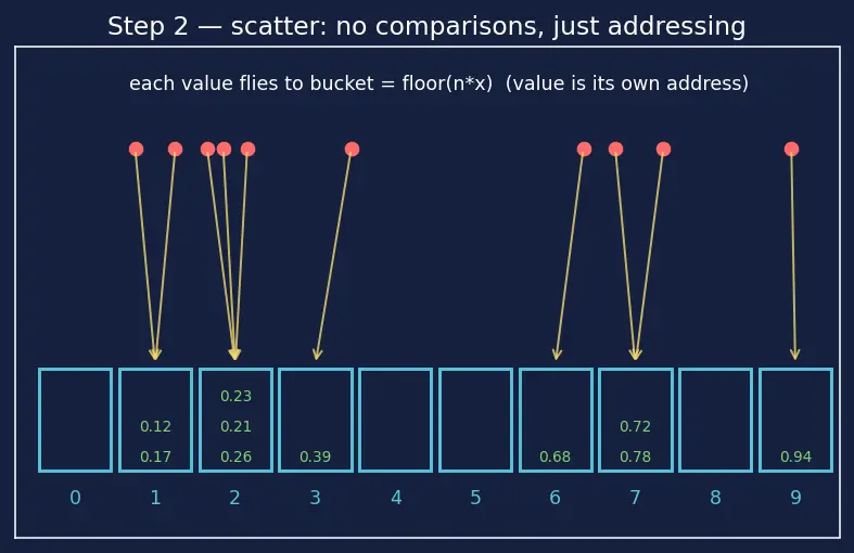 Figure — Bucket sort — uniform distributions