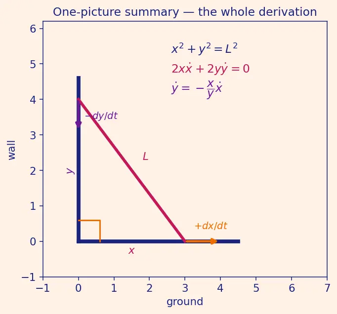 Figure — Related rates — setting up and solving