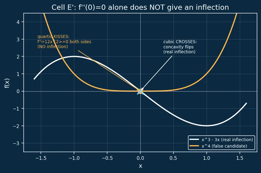 Figure — Higher-order derivatives — notation, physical meaning