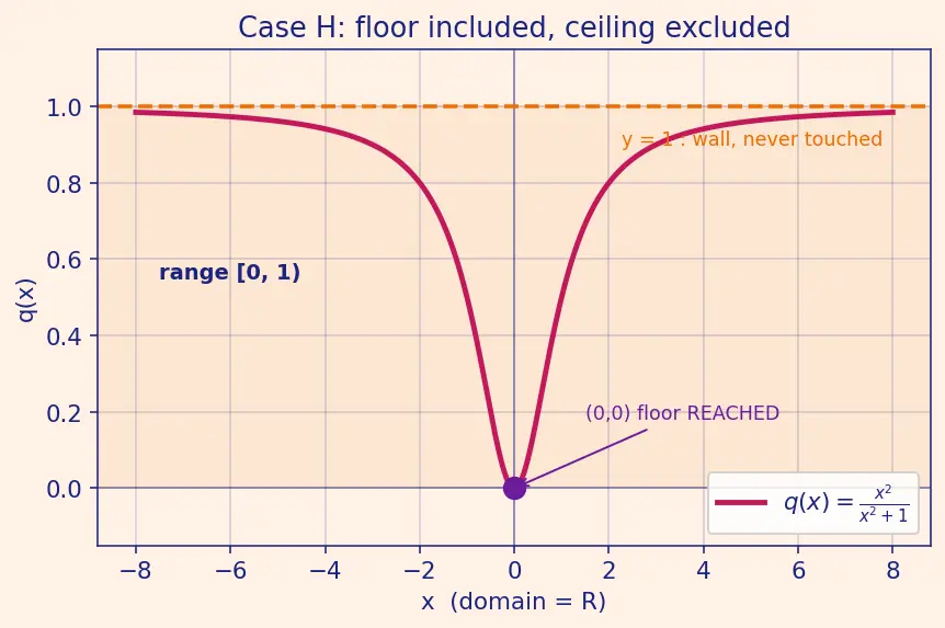 Figure — Domain, codomain, range