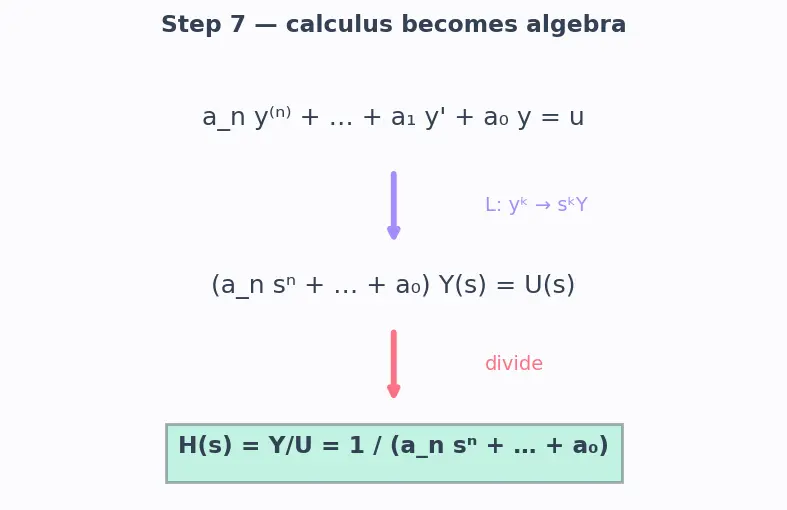 Figure — Impulse response and transfer function (GNC connection)