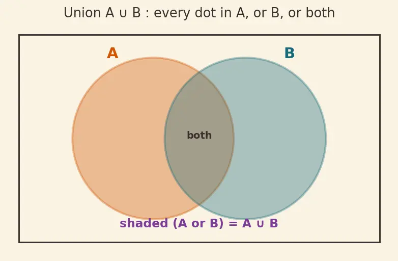 Figure — Mutually exclusive events — addition rule