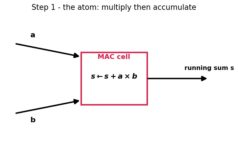 Figure — Domain-specific accelerators