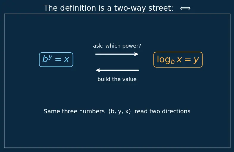 Figure — Laws of logarithms — product, quotient, power rules — proofs