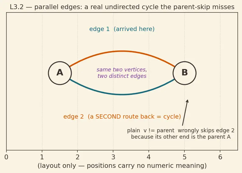 Figure — DFS applications — cycle detection (directed and undirected)