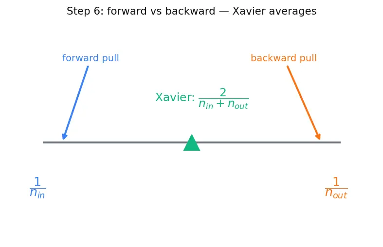 Figure — Weight initialization (Xavier, He)