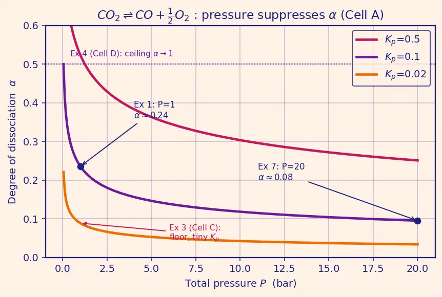 Figure — Equilibrium products at high T — dissociation (H₂O ⇌ OH + H; CO₂ ⇌ CO + ½O₂)