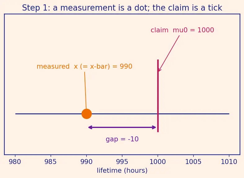Figure — z-test, t-test, chi-squared goodness of fit, F-test