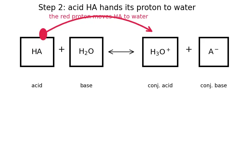 Figure — Conjugate acid-base pairs