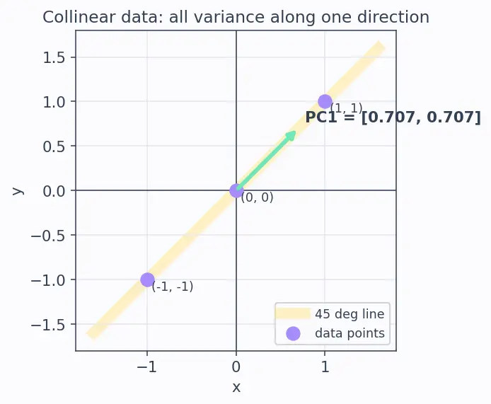 Figure — PCA via eigendecomposition and SVD