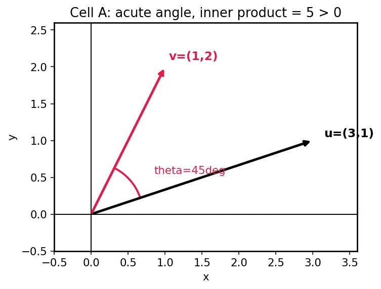 Figure — Inner product spaces — dot product generalization