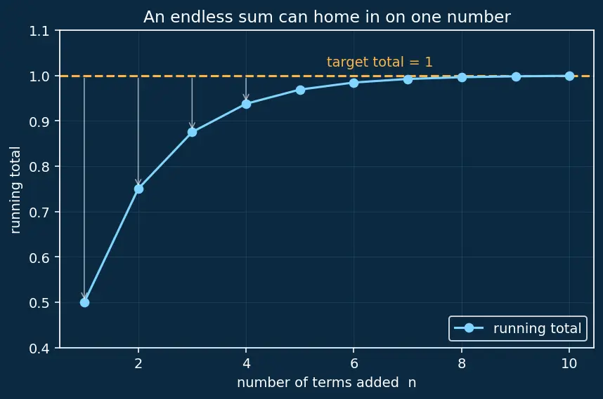 Figure — Term-by-term differentiation and integration of power series