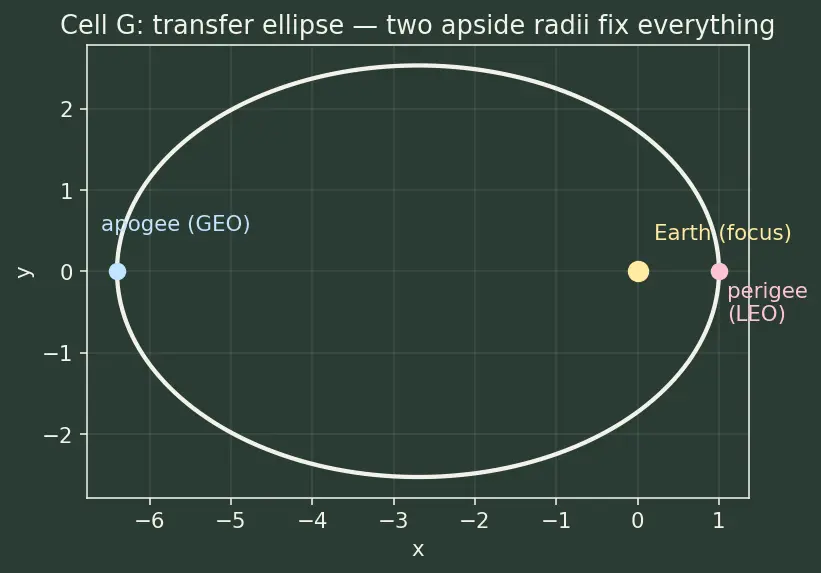 Figure — Specific angular momentum h = √(GMp)